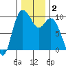 Marysville tide chart for Saturday, January 2, 2021