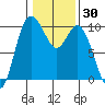 Marysville tide chart for Saturday, January 30, 2021