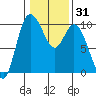 Marysville tide chart for Sunday, January 31, 2021