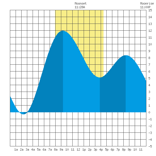 Marysville tide chart for Monday, January 4, 2021