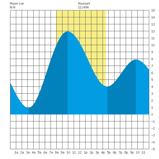 Marysville tide chart for Tuesday, January 5, 2021
