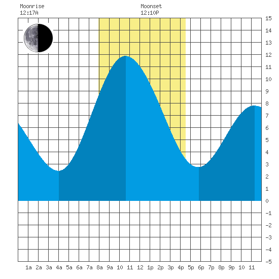 Marysville tide chart for Wednesday, January 6, 2021