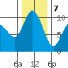 Marysville tide chart for Thursday, January 7, 2021