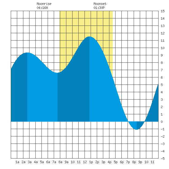 Marysville tide chart for Saturday, January 9, 2021