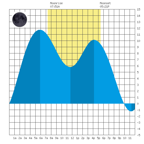 Marysville tide chart for Thursday, February 11, 2021
