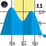 Marysville tide chart for Thursday, February 11, 2021