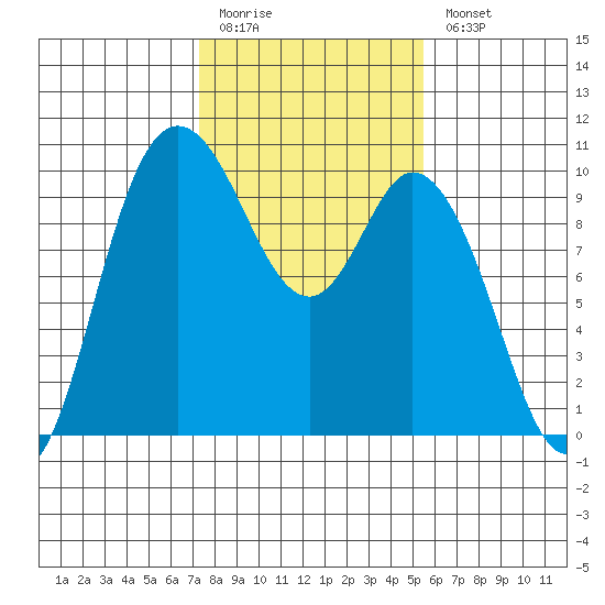 Marysville tide chart for Friday, February 12, 2021
