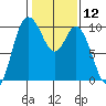 Marysville tide chart for Friday, February 12, 2021