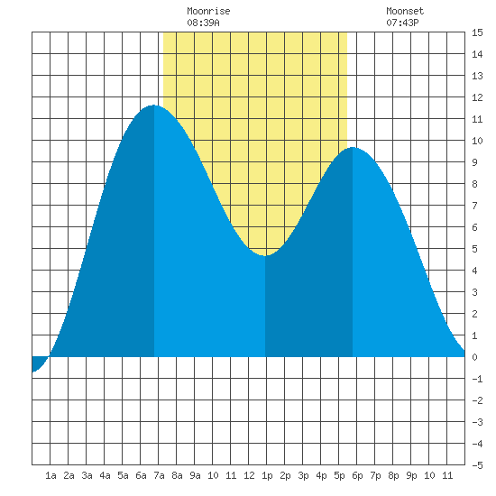 Marysville tide chart for Saturday, February 13, 2021
