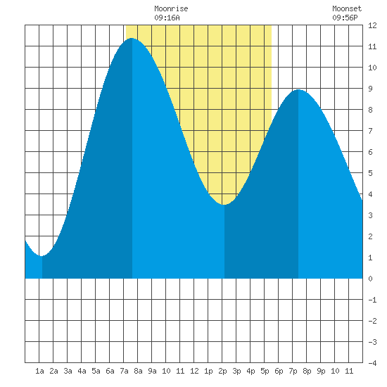 Marysville tide chart for Monday, February 15, 2021