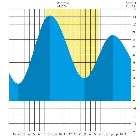 Marysville tide chart for Tuesday, February 16, 2021