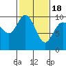 Marysville tide chart for Thursday, February 18, 2021