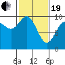 Marysville tide chart for Friday, February 19, 2021