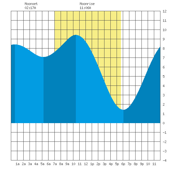 Marysville tide chart for Saturday, February 20, 2021