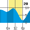 Marysville tide chart for Saturday, February 20, 2021