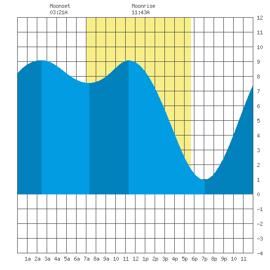Marysville tide chart for Sunday, February 21, 2021