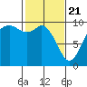 Marysville tide chart for Sunday, February 21, 2021