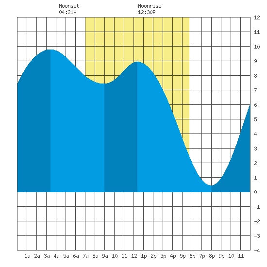 Marysville tide chart for Monday, February 22, 2021