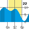 Marysville tide chart for Monday, February 22, 2021