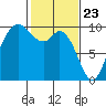 Marysville tide chart for Tuesday, February 23, 2021
