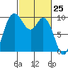 Marysville tide chart for Thursday, February 25, 2021