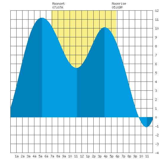 Marysville tide chart for Friday, February 26, 2021