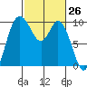 Marysville tide chart for Friday, February 26, 2021