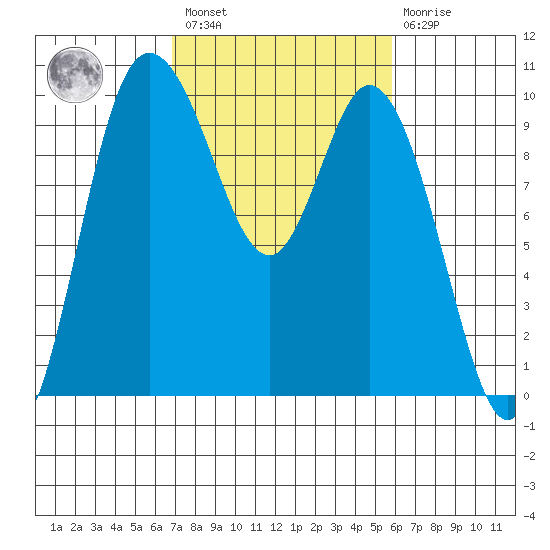 Marysville tide chart for Saturday, February 27, 2021