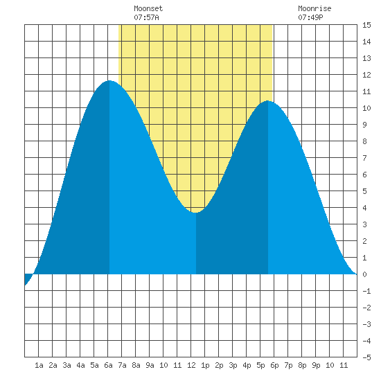 Marysville tide chart for Sunday, February 28, 2021