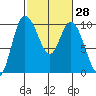 Marysville tide chart for Sunday, February 28, 2021
