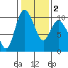Marysville tide chart for Tuesday, February 2, 2021