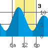 Marysville tide chart for Wednesday, February 3, 2021