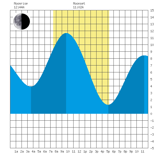 Marysville tide chart for Thursday, February 4, 2021