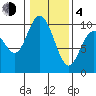 Marysville tide chart for Thursday, February 4, 2021