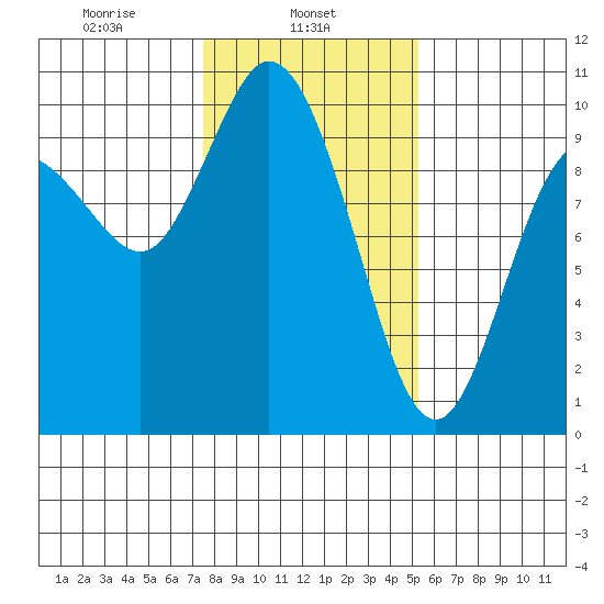Marysville tide chart for Friday, February 5, 2021