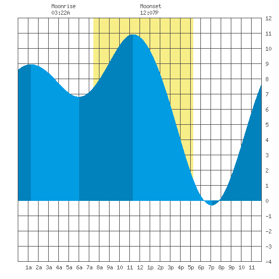 Marysville tide chart for Saturday, February 6, 2021