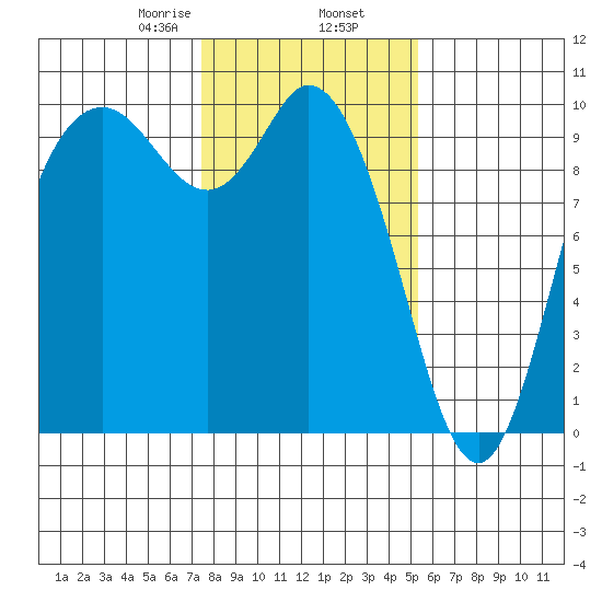 Marysville tide chart for Sunday, February 7, 2021