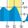 Marysville tide chart for Sunday, February 7, 2021
