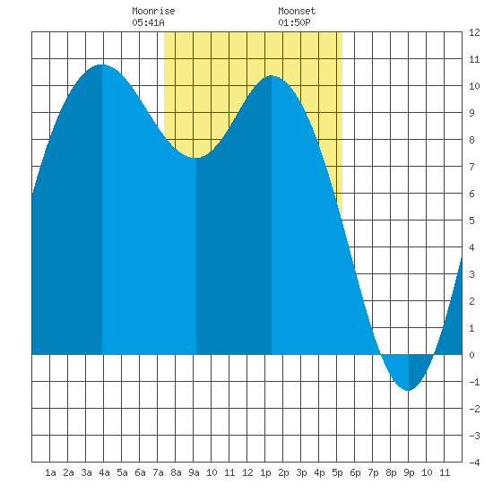 Marysville tide chart for Monday, February 8, 2021