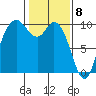 Marysville tide chart for Monday, February 8, 2021