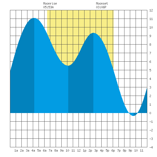 Marysville tide chart for Wednesday, March 10, 2021