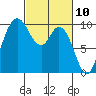Marysville tide chart for Wednesday, March 10, 2021