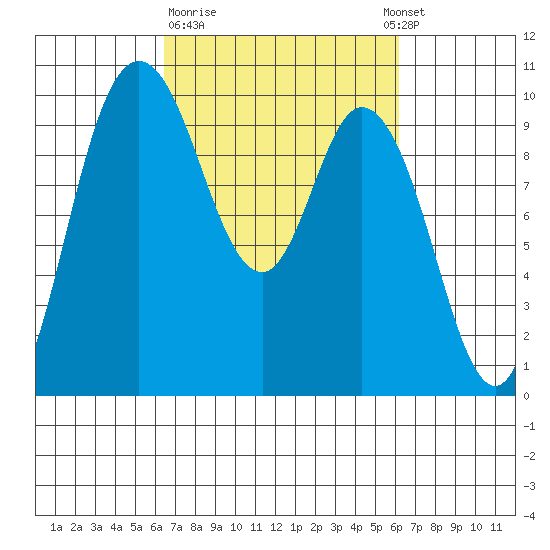 Marysville tide chart for Friday, March 12, 2021