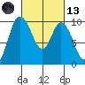 Marysville tide chart for Saturday, March 13, 2021