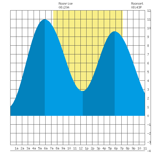 Marysville tide chart for Sunday, March 14, 2021