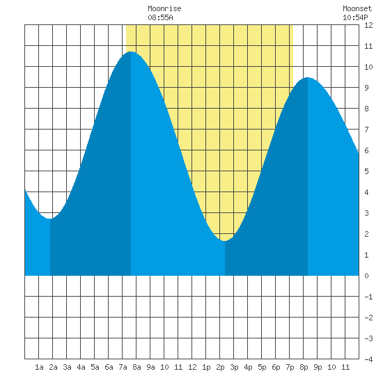 Marysville tide chart for Tuesday, March 16, 2021