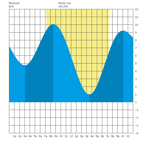 Marysville tide chart for Thursday, March 18, 2021