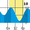 Marysville tide chart for Thursday, March 18, 2021