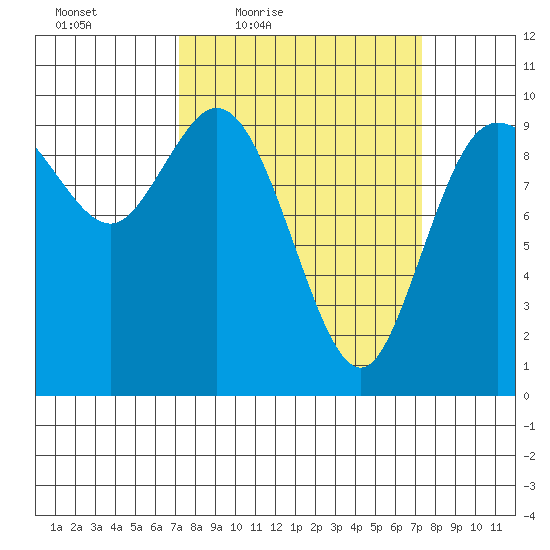 Marysville tide chart for Friday, March 19, 2021