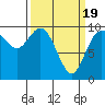 Marysville tide chart for Friday, March 19, 2021